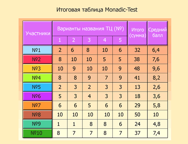 Распределение вариантов названия по степени симпатии. Итоговая таблица Monadic-Test.
